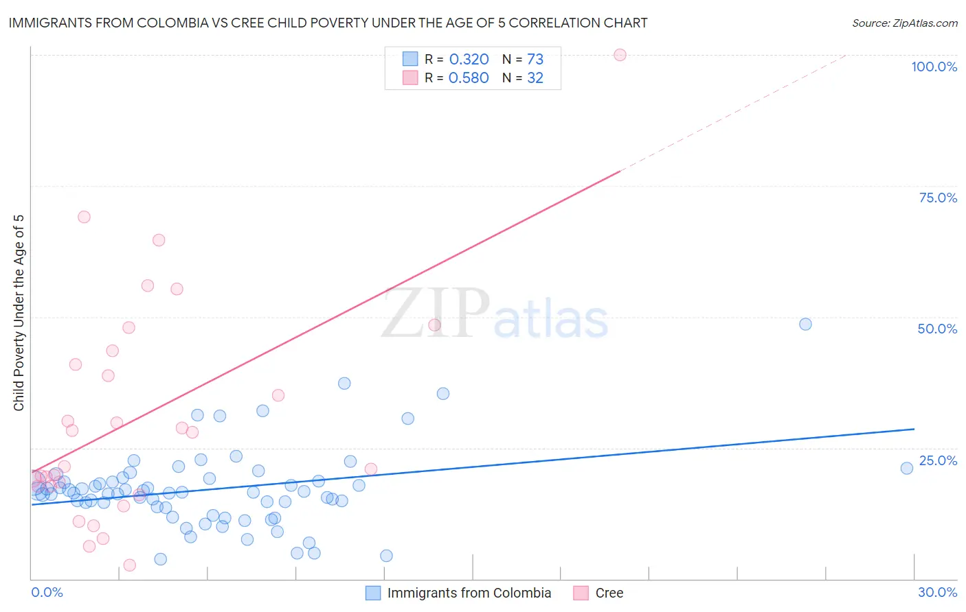 Immigrants from Colombia vs Cree Child Poverty Under the Age of 5