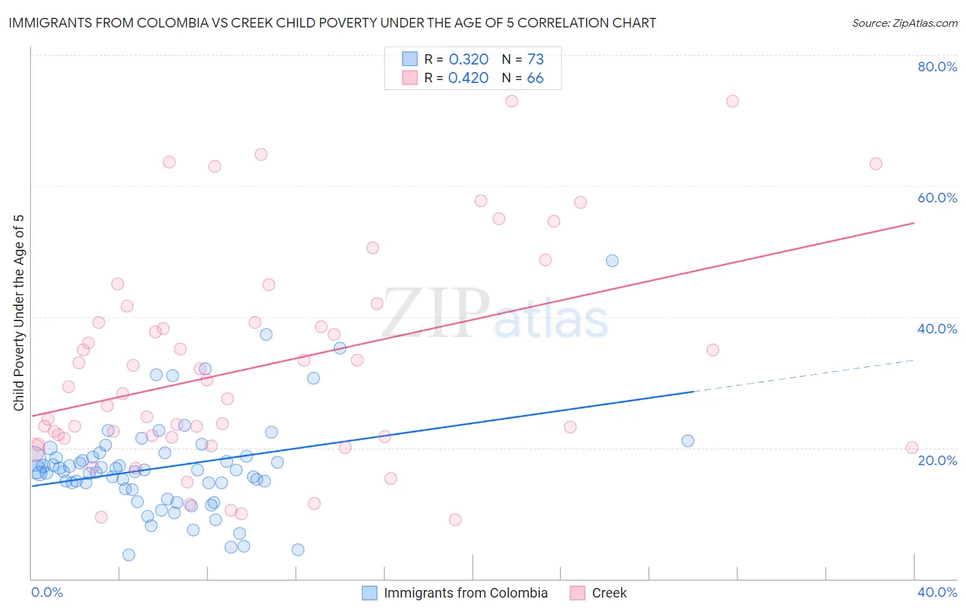 Immigrants from Colombia vs Creek Child Poverty Under the Age of 5