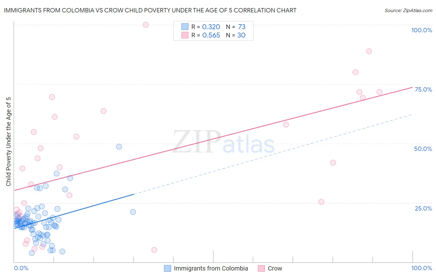 Immigrants from Colombia vs Crow Child Poverty Under the Age of 5