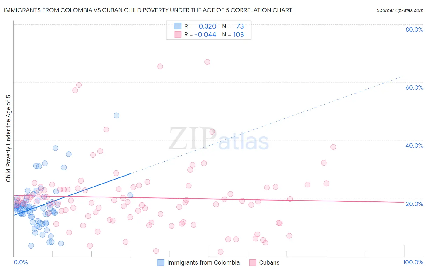 Immigrants from Colombia vs Cuban Child Poverty Under the Age of 5