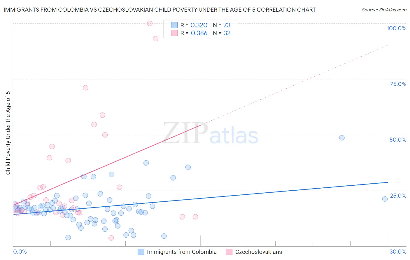 Immigrants from Colombia vs Czechoslovakian Child Poverty Under the Age of 5