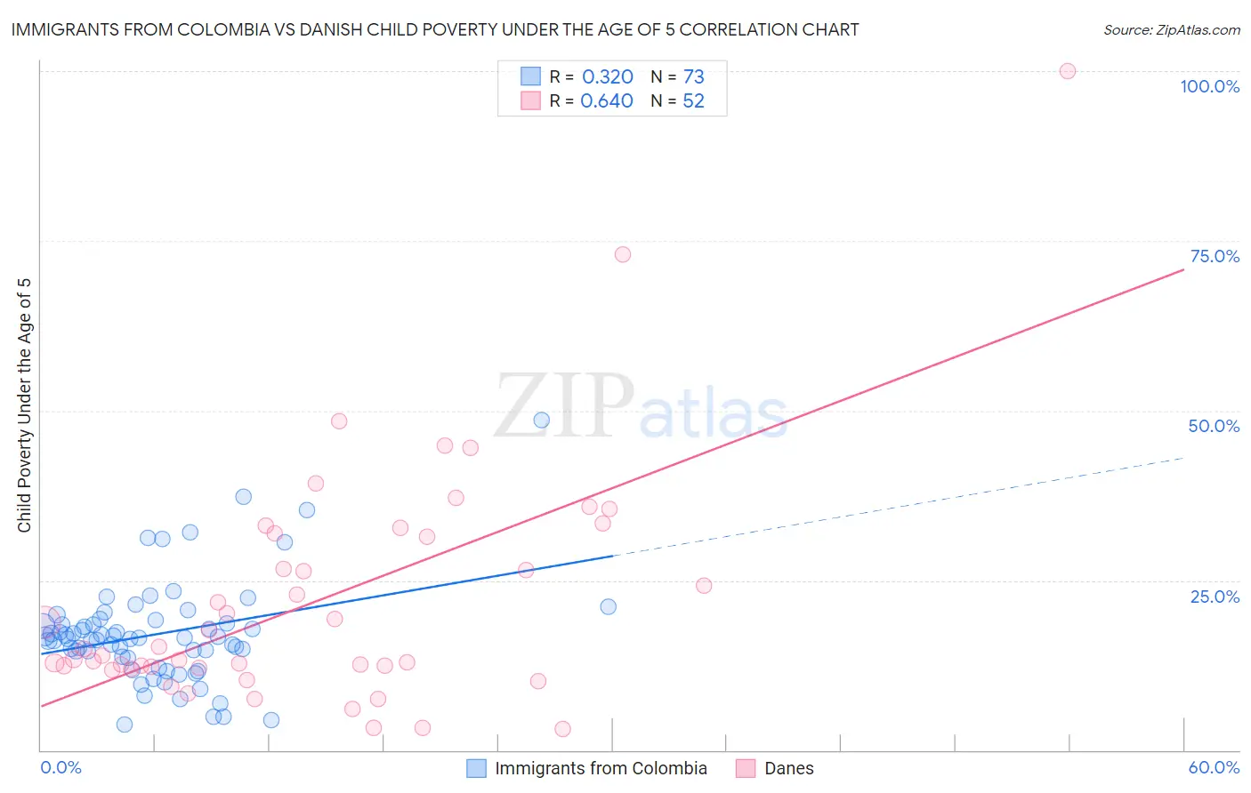 Immigrants from Colombia vs Danish Child Poverty Under the Age of 5
