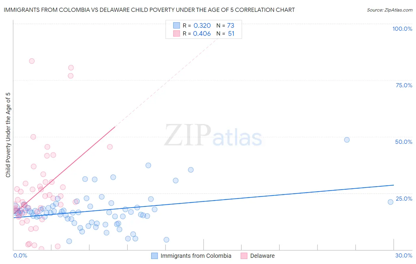 Immigrants from Colombia vs Delaware Child Poverty Under the Age of 5