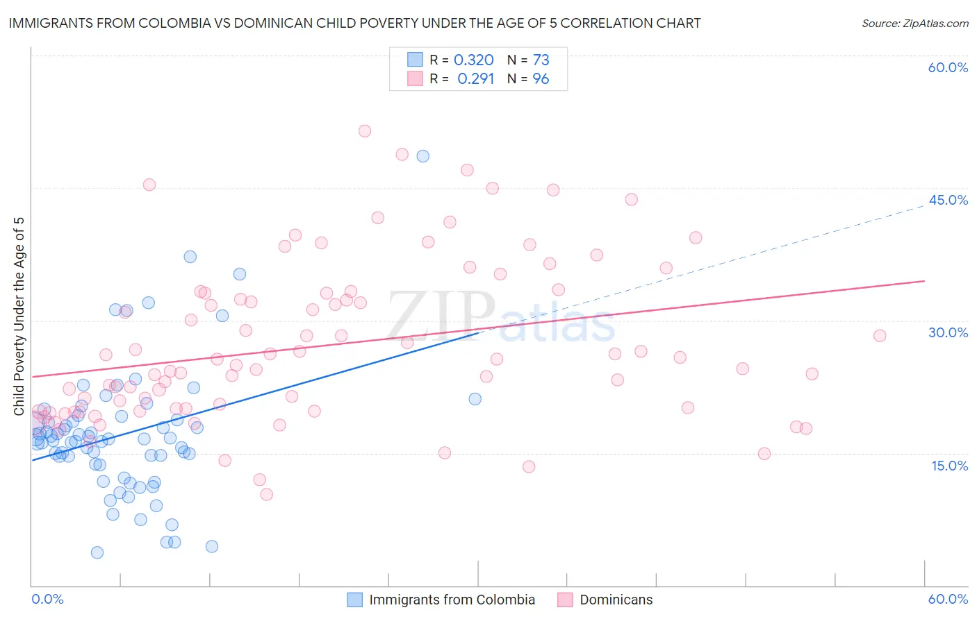 Immigrants from Colombia vs Dominican Child Poverty Under the Age of 5