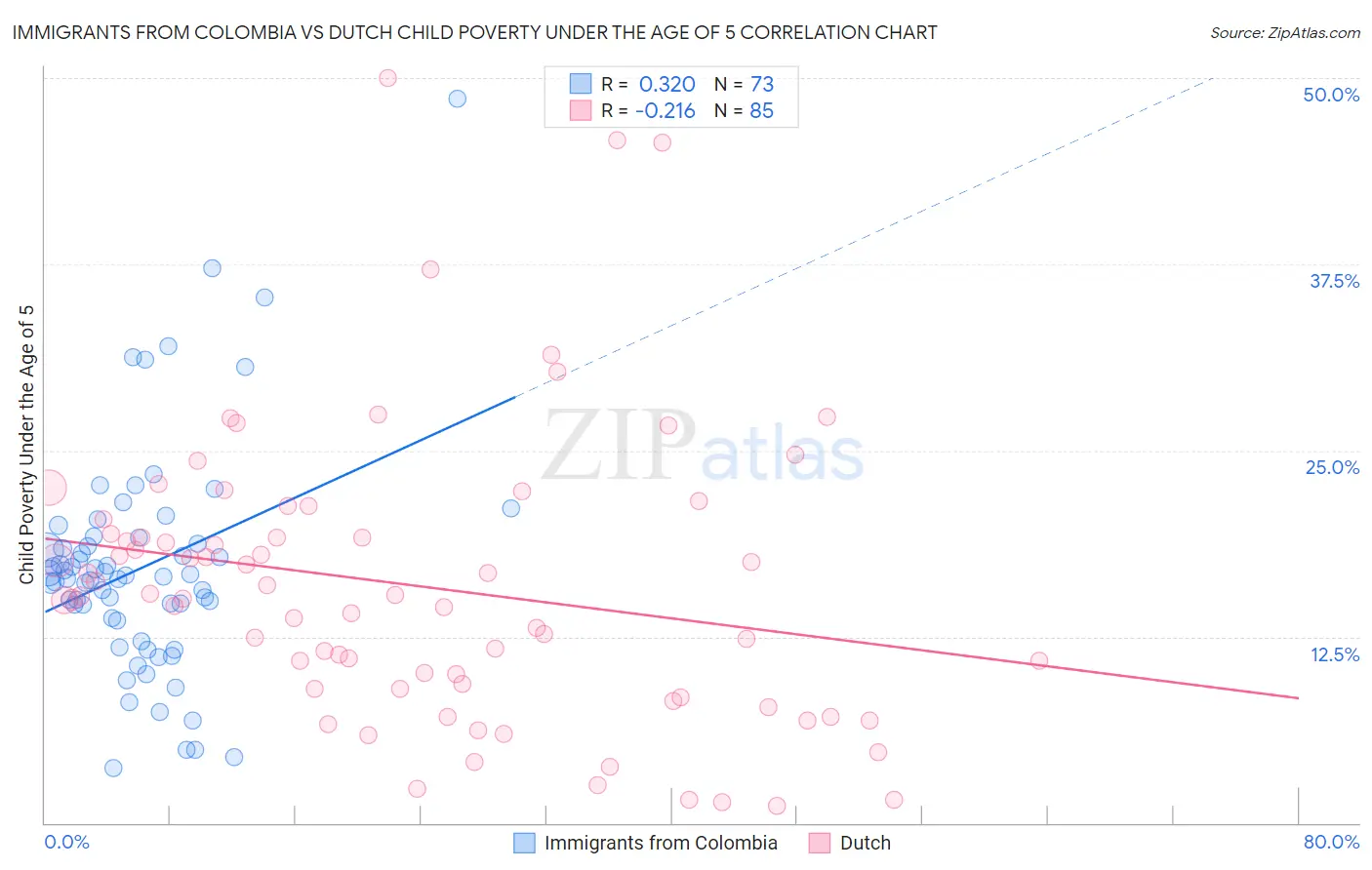 Immigrants from Colombia vs Dutch Child Poverty Under the Age of 5