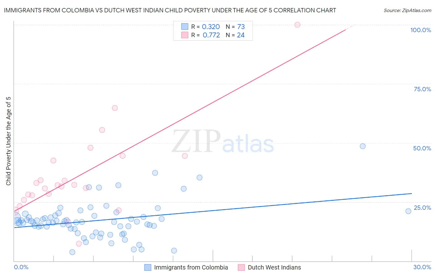 Immigrants from Colombia vs Dutch West Indian Child Poverty Under the Age of 5