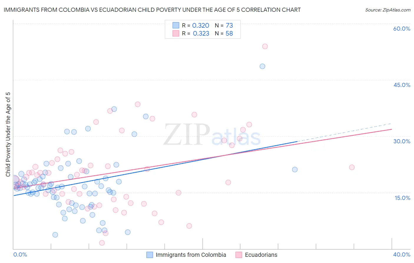 Immigrants from Colombia vs Ecuadorian Child Poverty Under the Age of 5