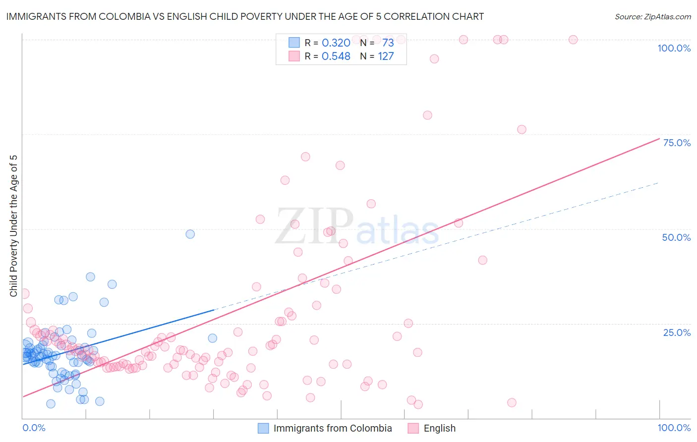Immigrants from Colombia vs English Child Poverty Under the Age of 5
