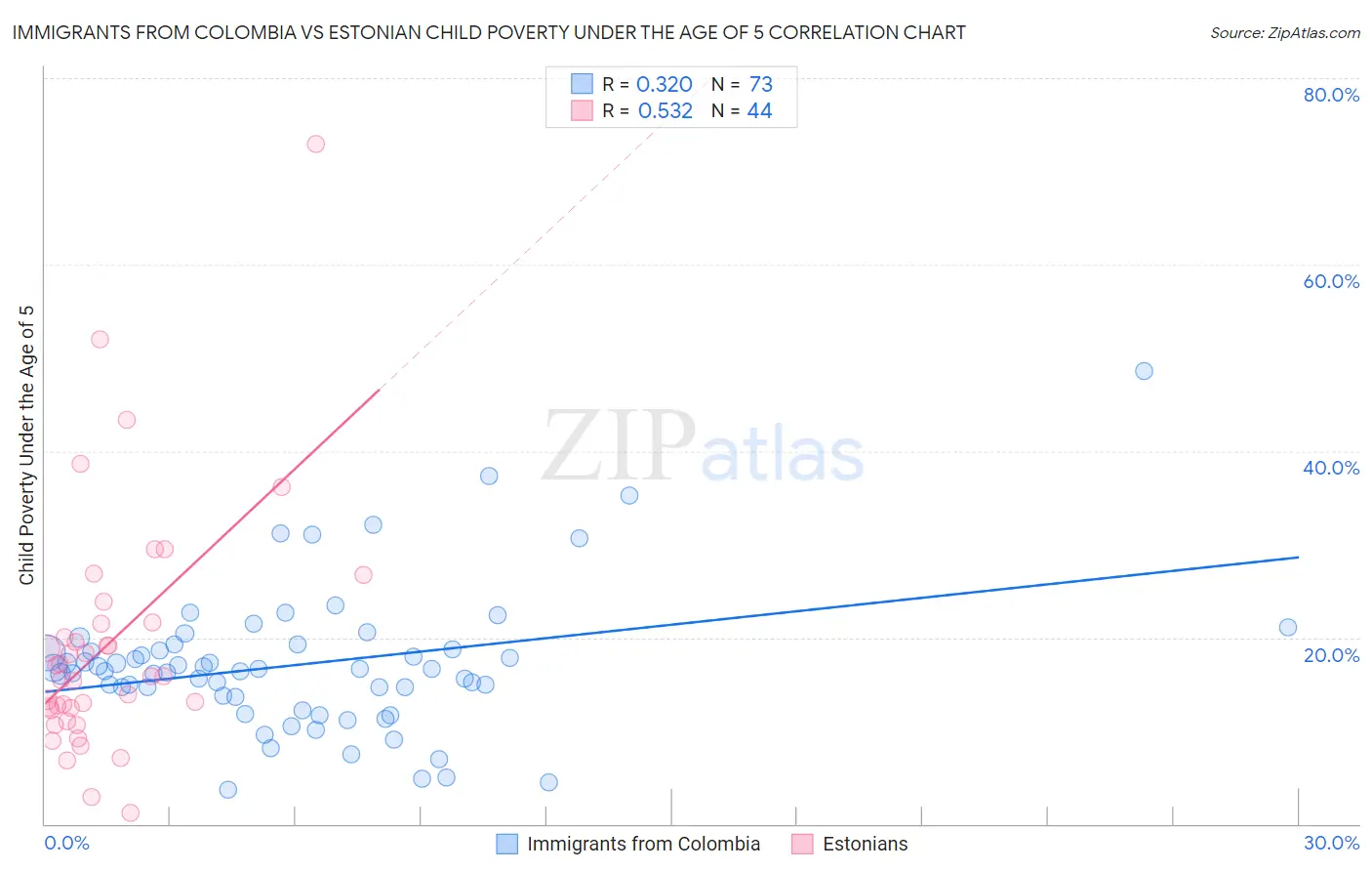 Immigrants from Colombia vs Estonian Child Poverty Under the Age of 5