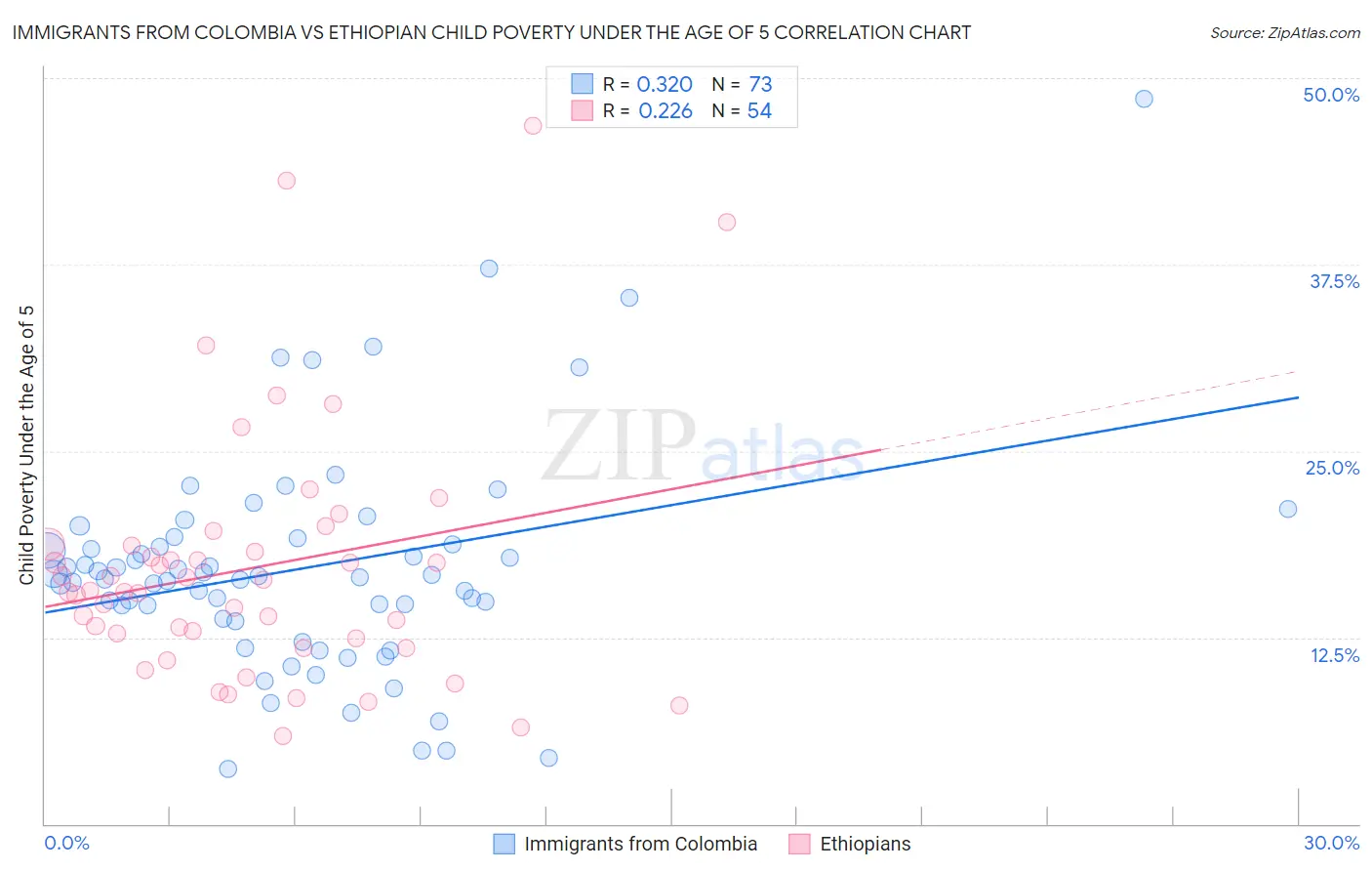 Immigrants from Colombia vs Ethiopian Child Poverty Under the Age of 5