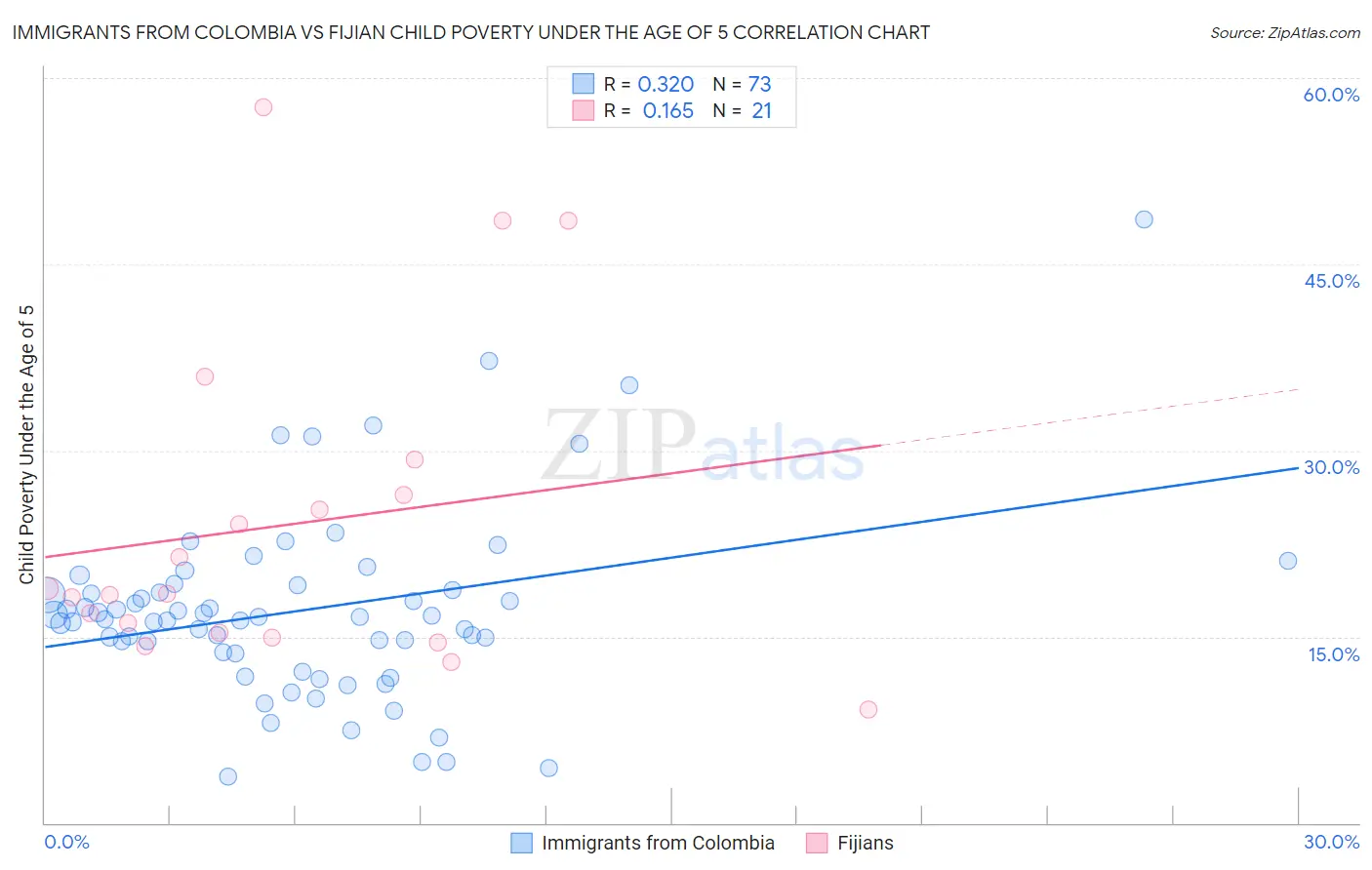 Immigrants from Colombia vs Fijian Child Poverty Under the Age of 5