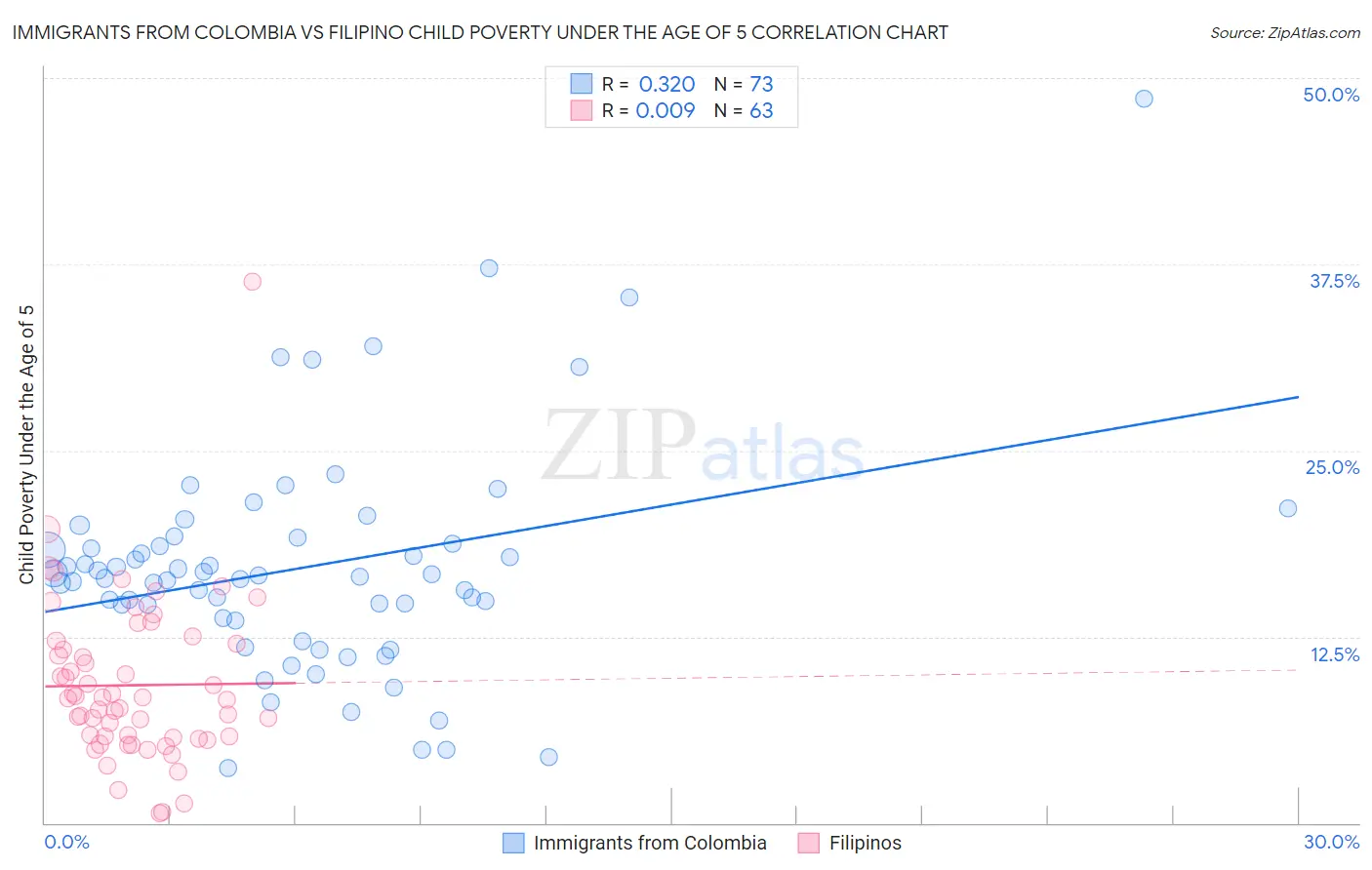 Immigrants from Colombia vs Filipino Child Poverty Under the Age of 5