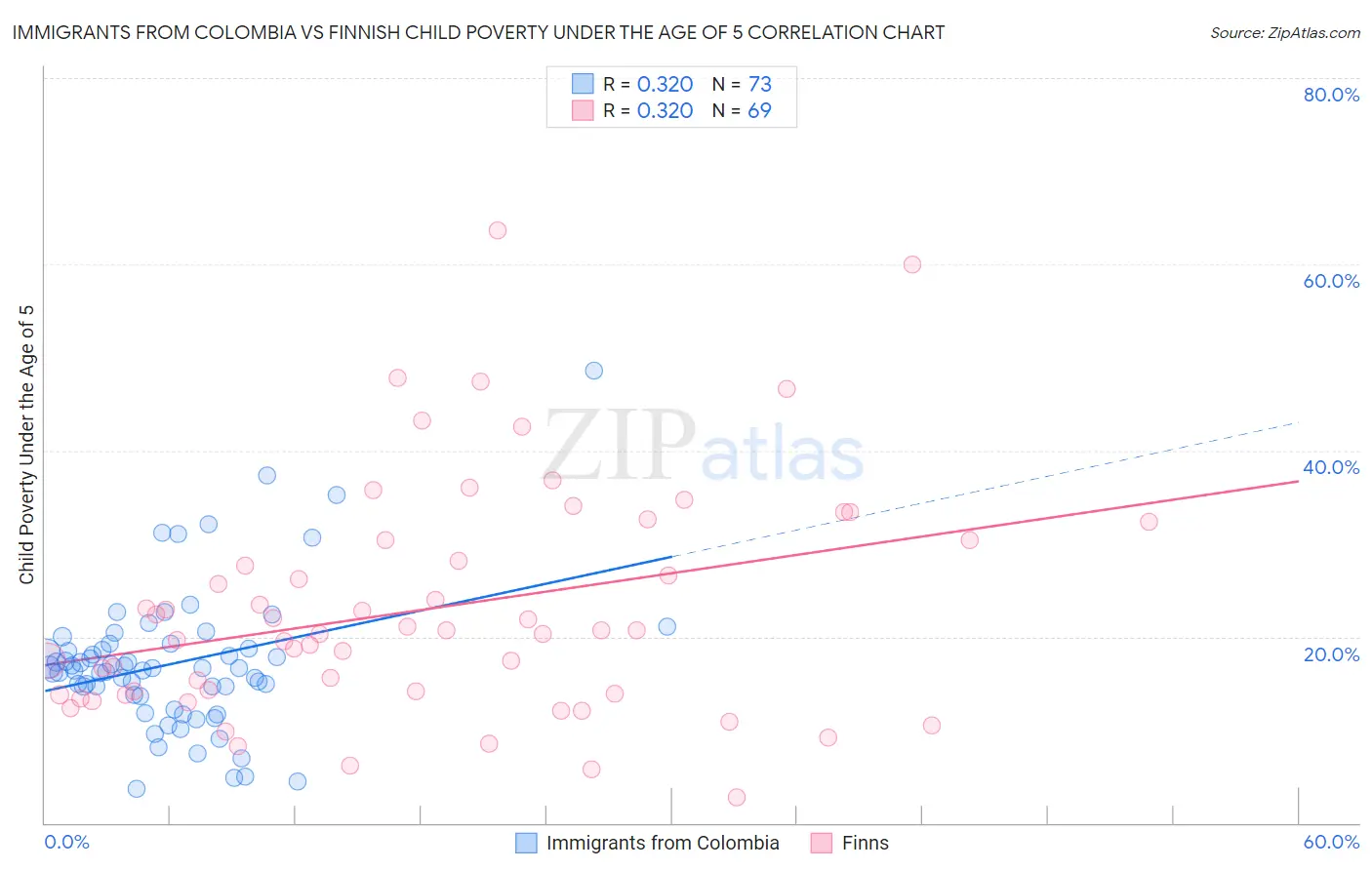 Immigrants from Colombia vs Finnish Child Poverty Under the Age of 5