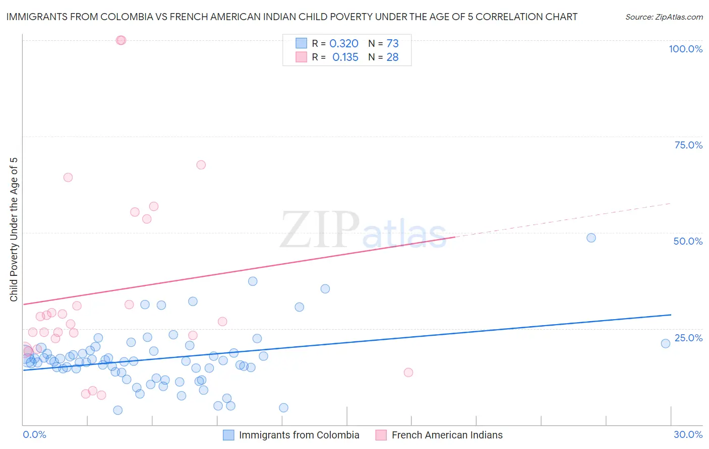 Immigrants from Colombia vs French American Indian Child Poverty Under the Age of 5