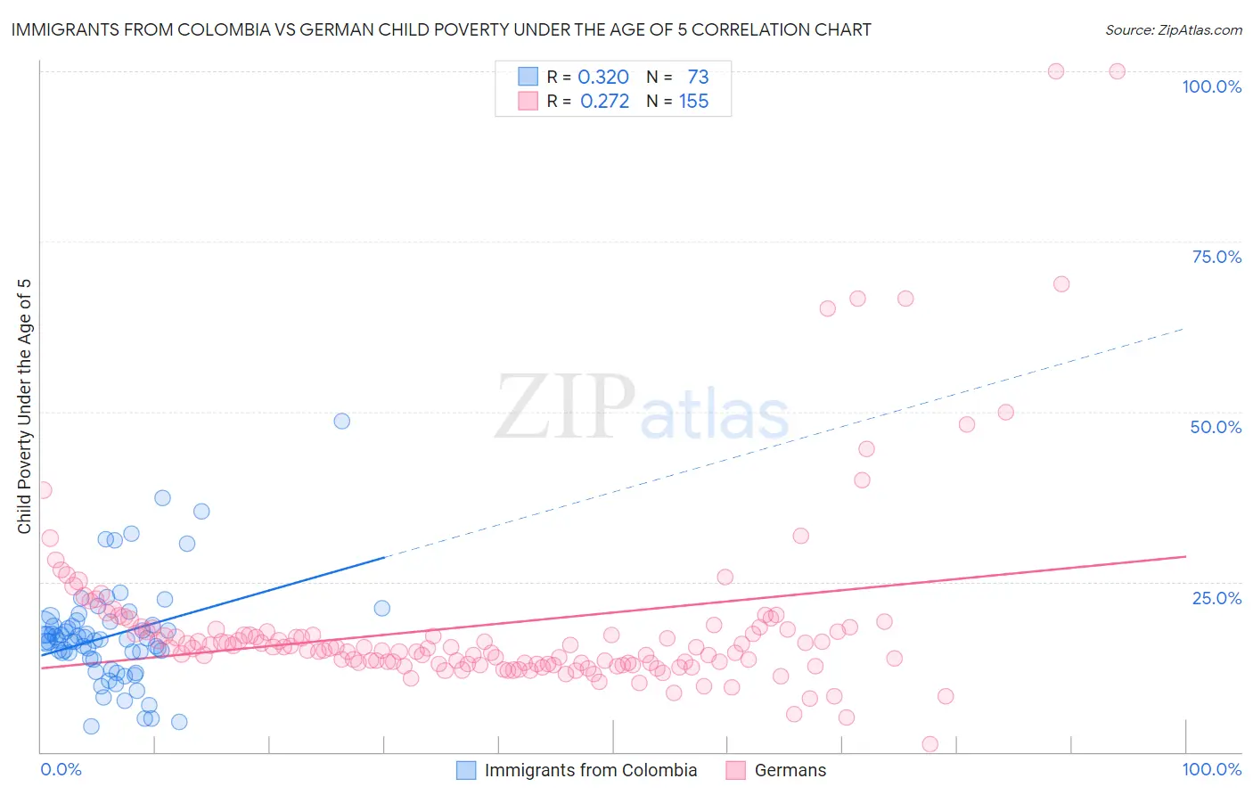 Immigrants from Colombia vs German Child Poverty Under the Age of 5