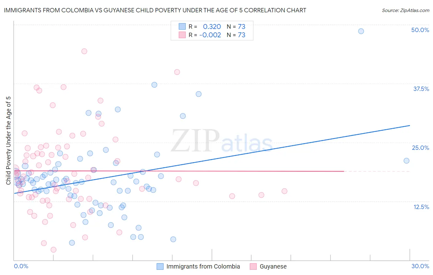 Immigrants from Colombia vs Guyanese Child Poverty Under the Age of 5