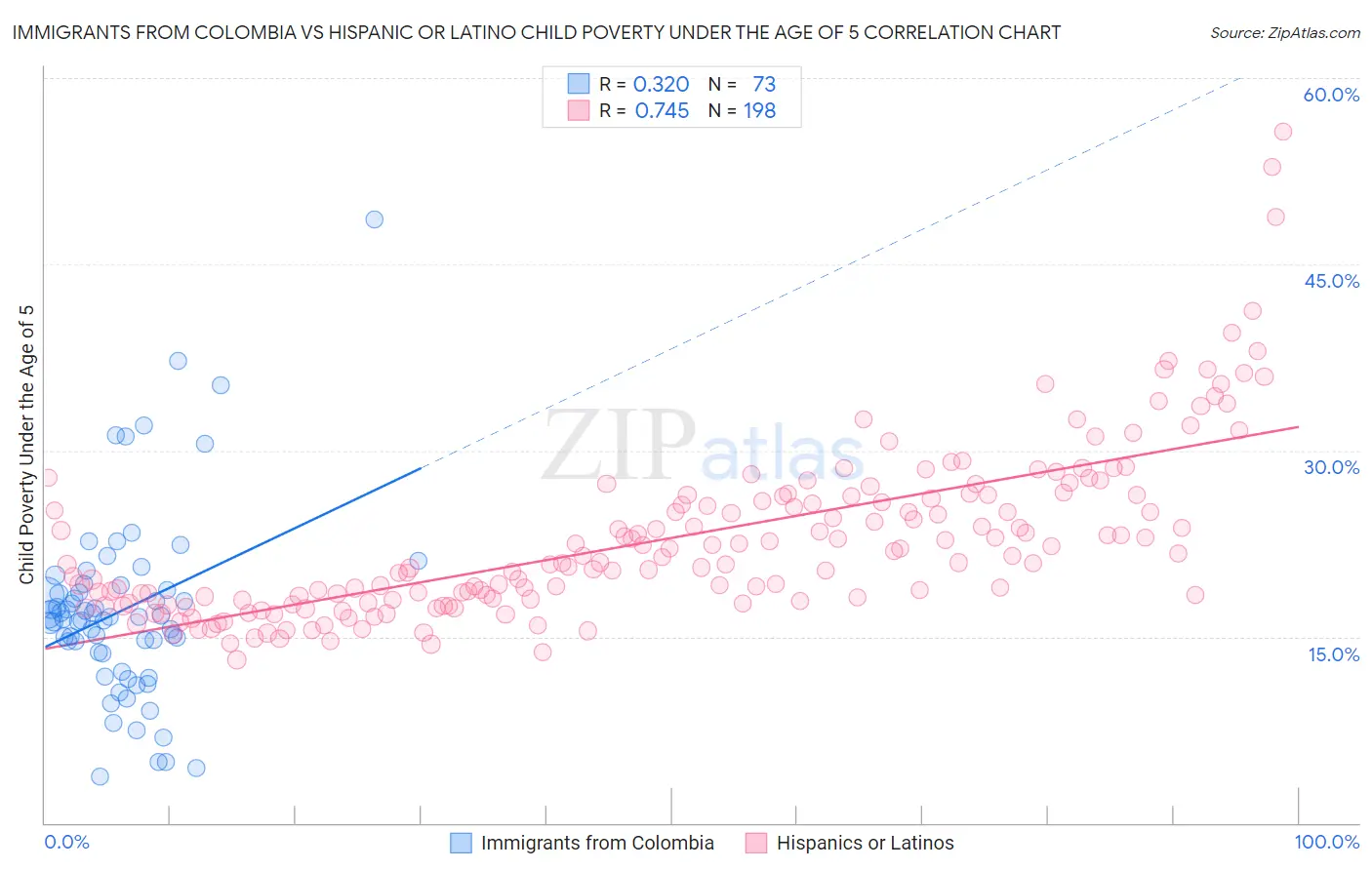 Immigrants from Colombia vs Hispanic or Latino Child Poverty Under the Age of 5