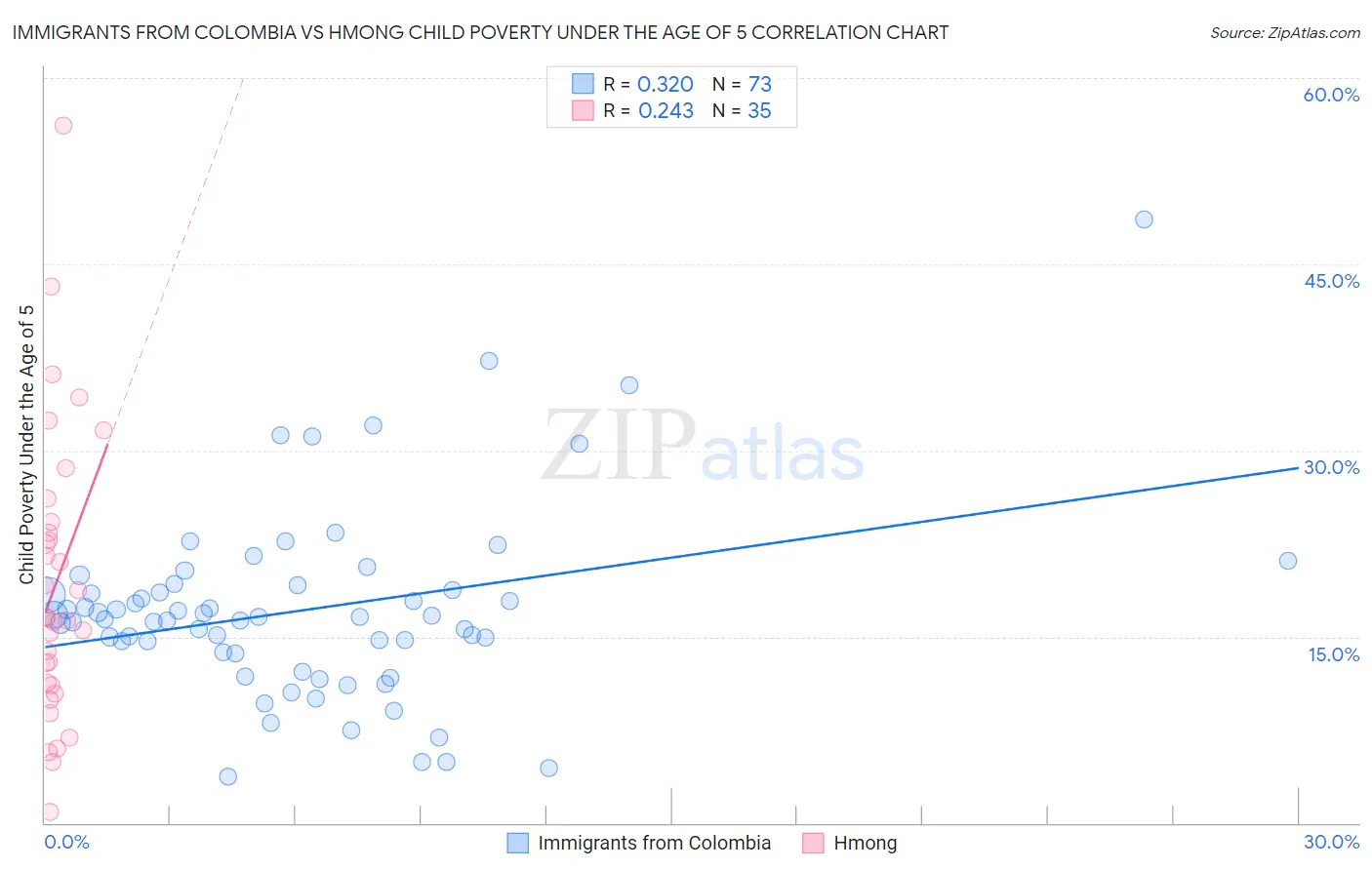 Immigrants from Colombia vs Hmong Child Poverty Under the Age of 5