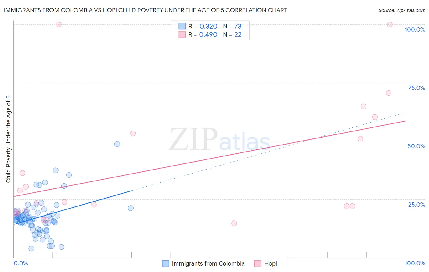 Immigrants from Colombia vs Hopi Child Poverty Under the Age of 5