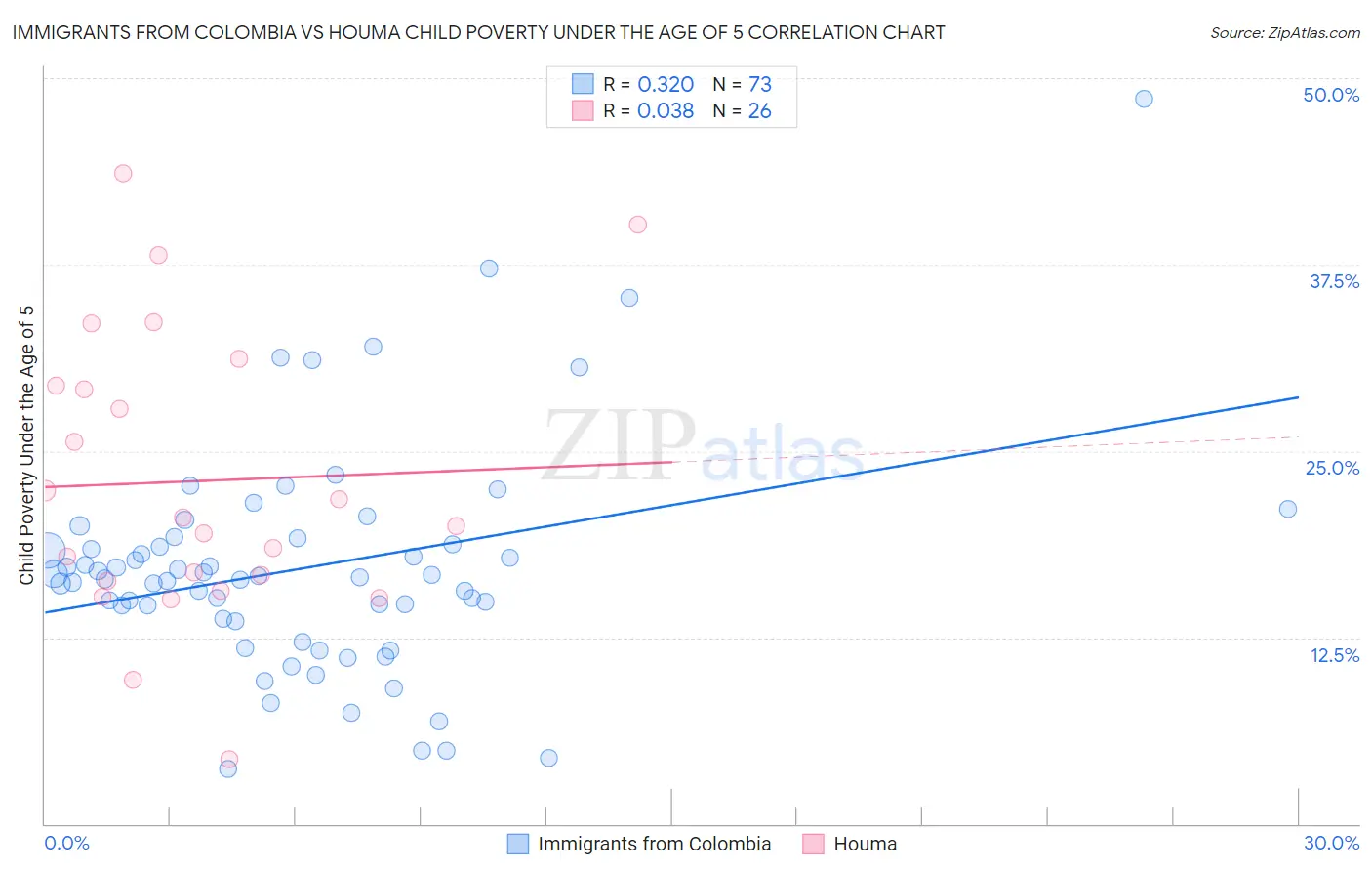 Immigrants from Colombia vs Houma Child Poverty Under the Age of 5
