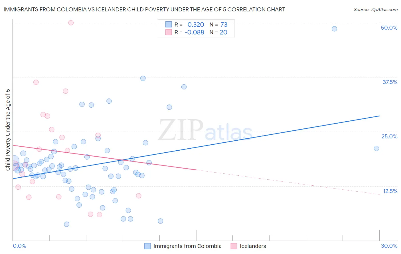 Immigrants from Colombia vs Icelander Child Poverty Under the Age of 5