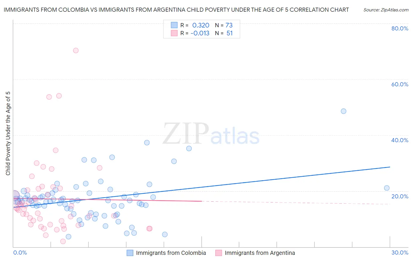 Immigrants from Colombia vs Immigrants from Argentina Child Poverty Under the Age of 5