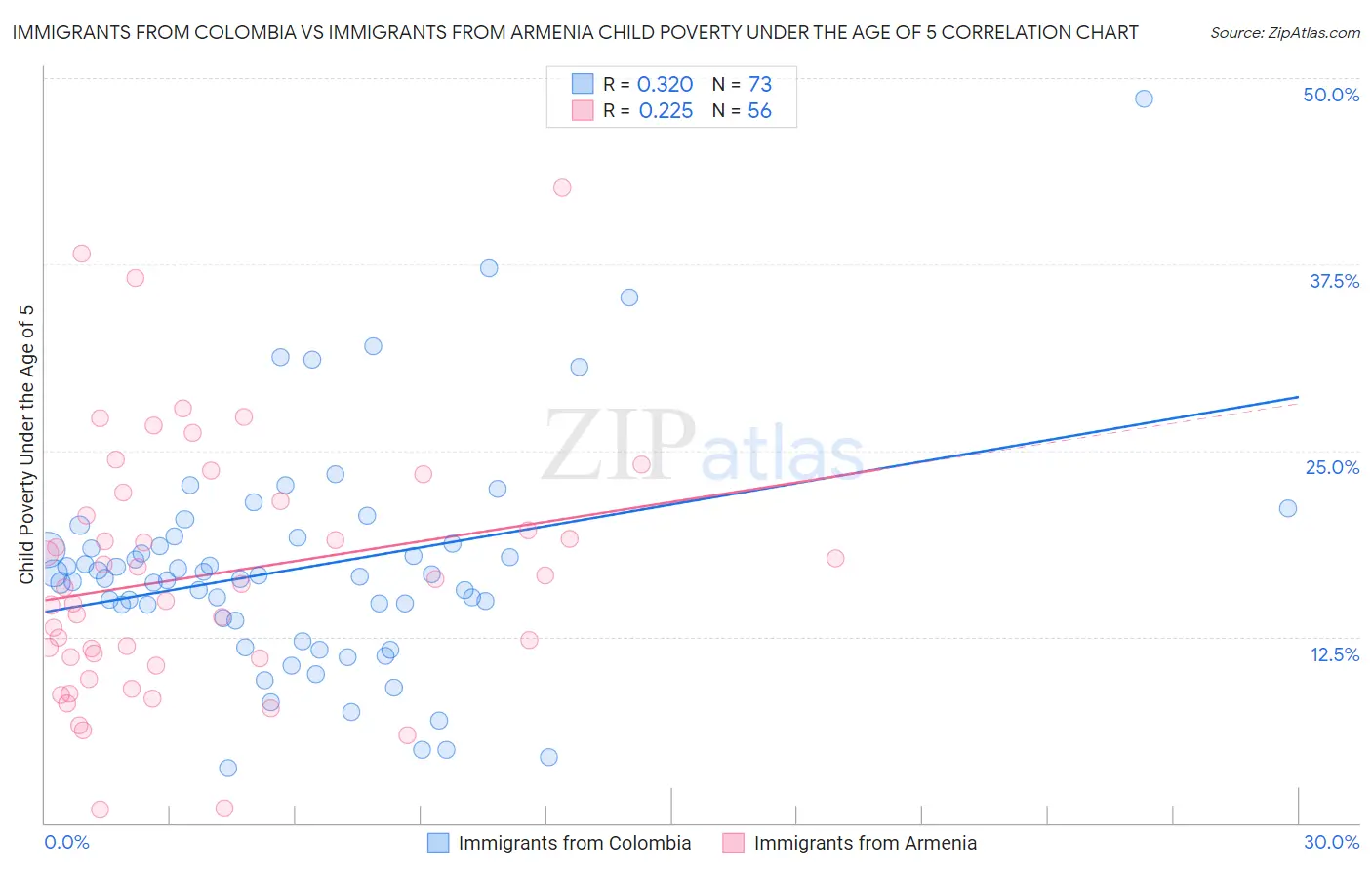 Immigrants from Colombia vs Immigrants from Armenia Child Poverty Under the Age of 5