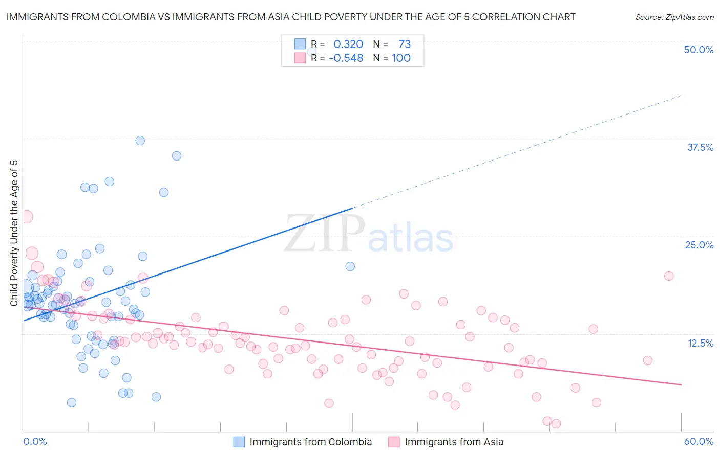 Immigrants from Colombia vs Immigrants from Asia Child Poverty Under the Age of 5