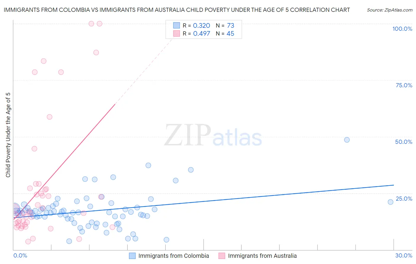 Immigrants from Colombia vs Immigrants from Australia Child Poverty Under the Age of 5