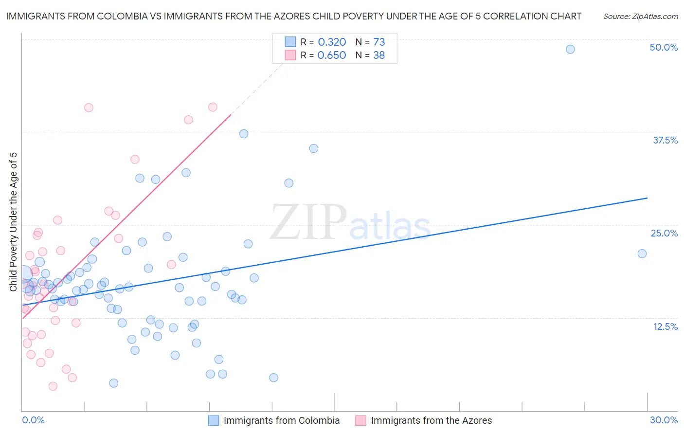 Immigrants from Colombia vs Immigrants from the Azores Child Poverty Under the Age of 5