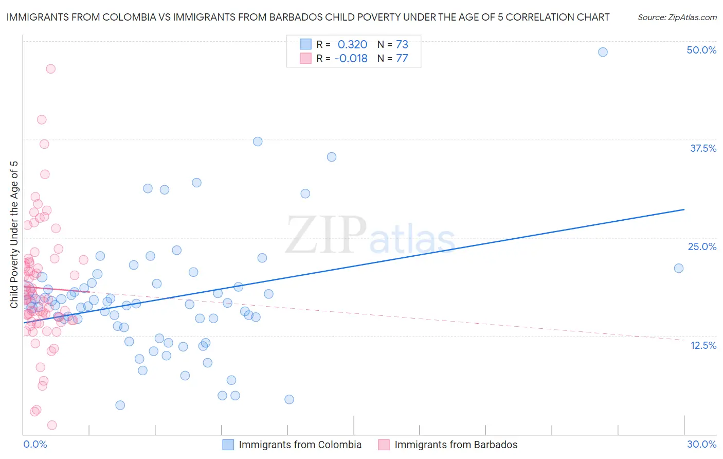 Immigrants from Colombia vs Immigrants from Barbados Child Poverty Under the Age of 5