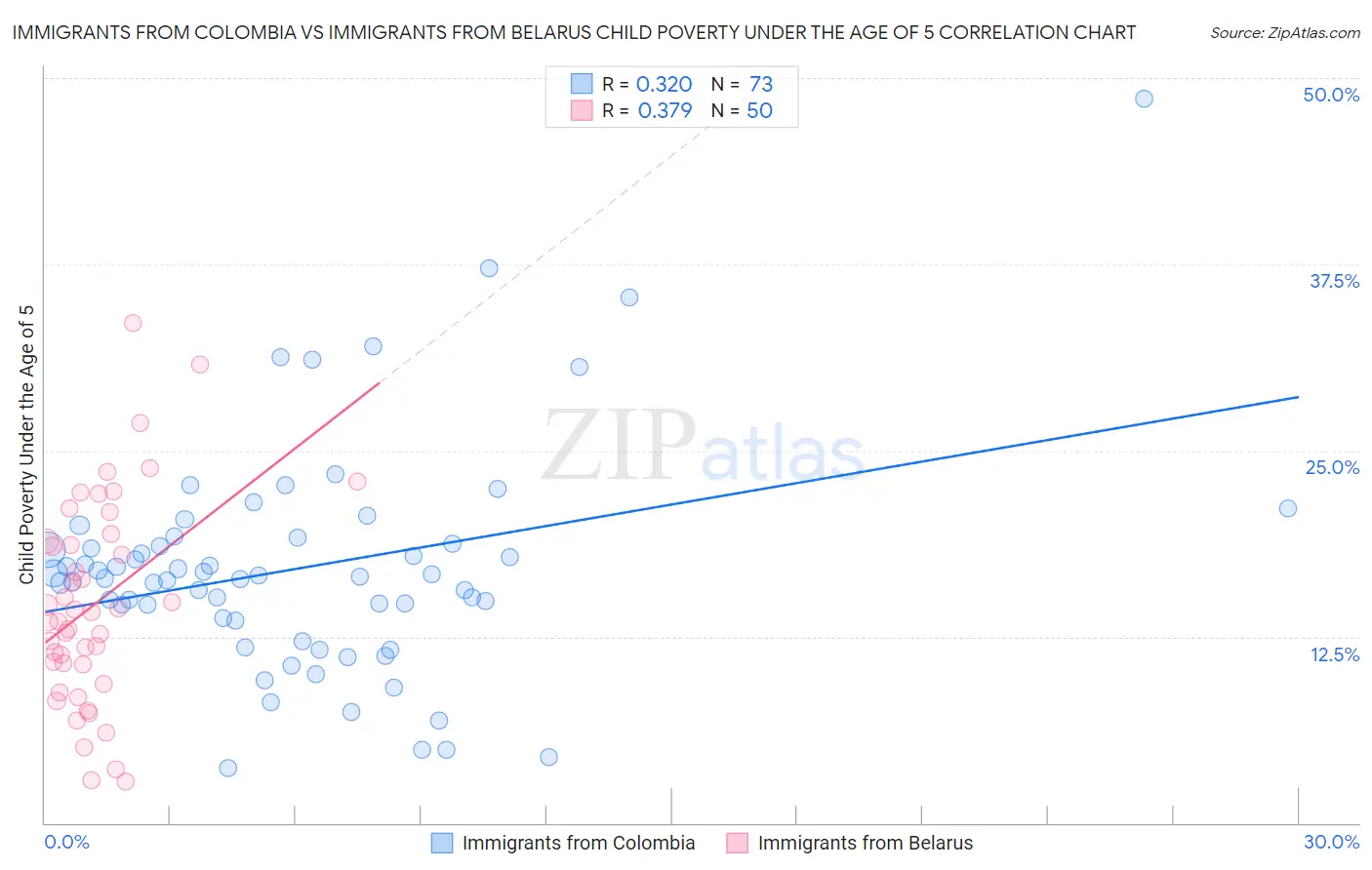 Immigrants from Colombia vs Immigrants from Belarus Child Poverty Under the Age of 5