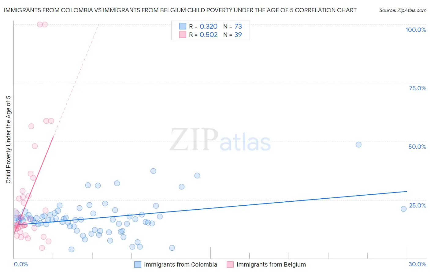 Immigrants from Colombia vs Immigrants from Belgium Child Poverty Under the Age of 5