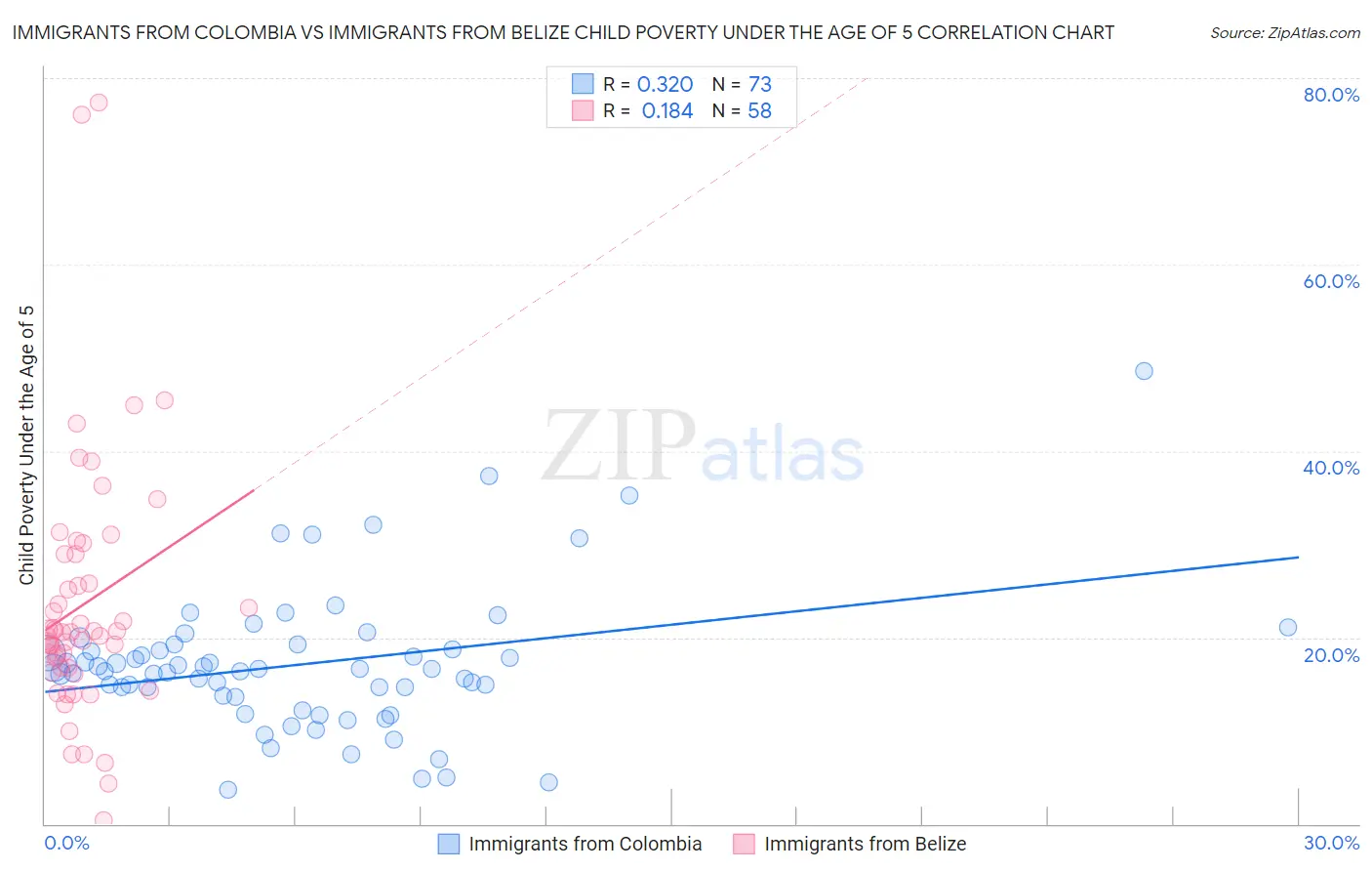 Immigrants from Colombia vs Immigrants from Belize Child Poverty Under the Age of 5