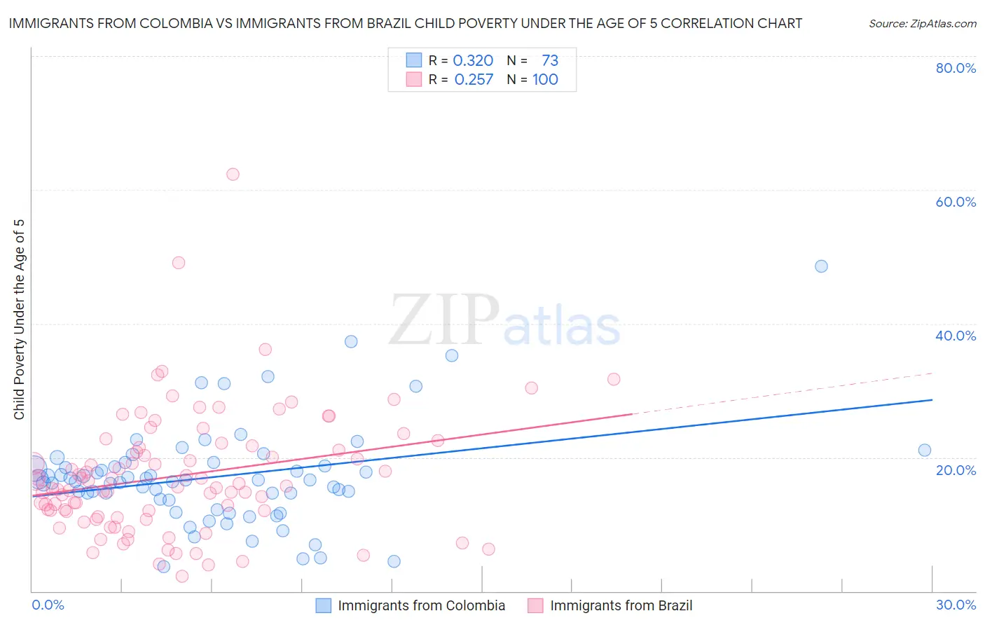 Immigrants from Colombia vs Immigrants from Brazil Child Poverty Under the Age of 5
