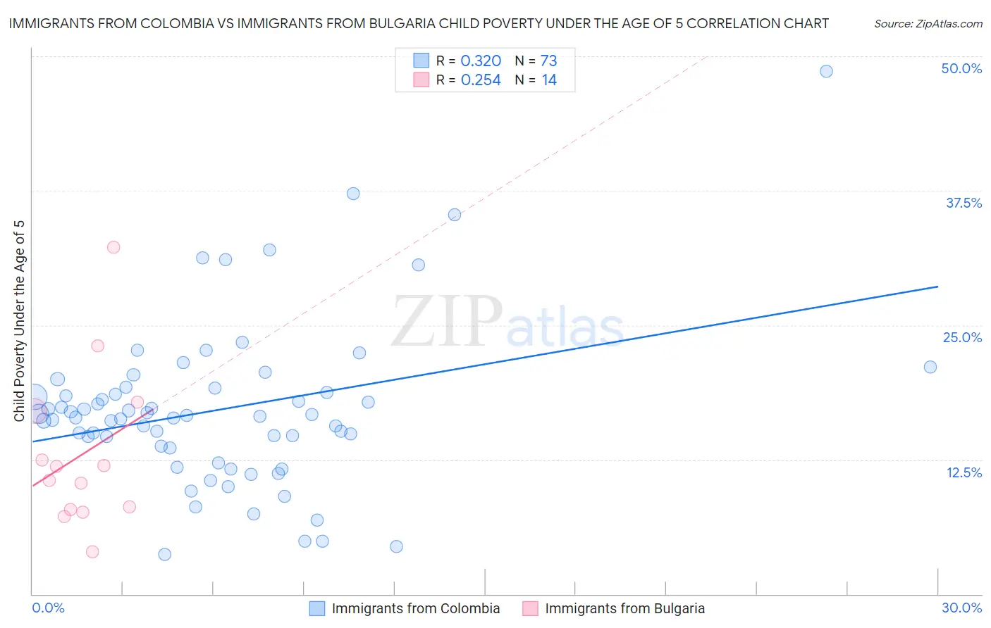 Immigrants from Colombia vs Immigrants from Bulgaria Child Poverty Under the Age of 5