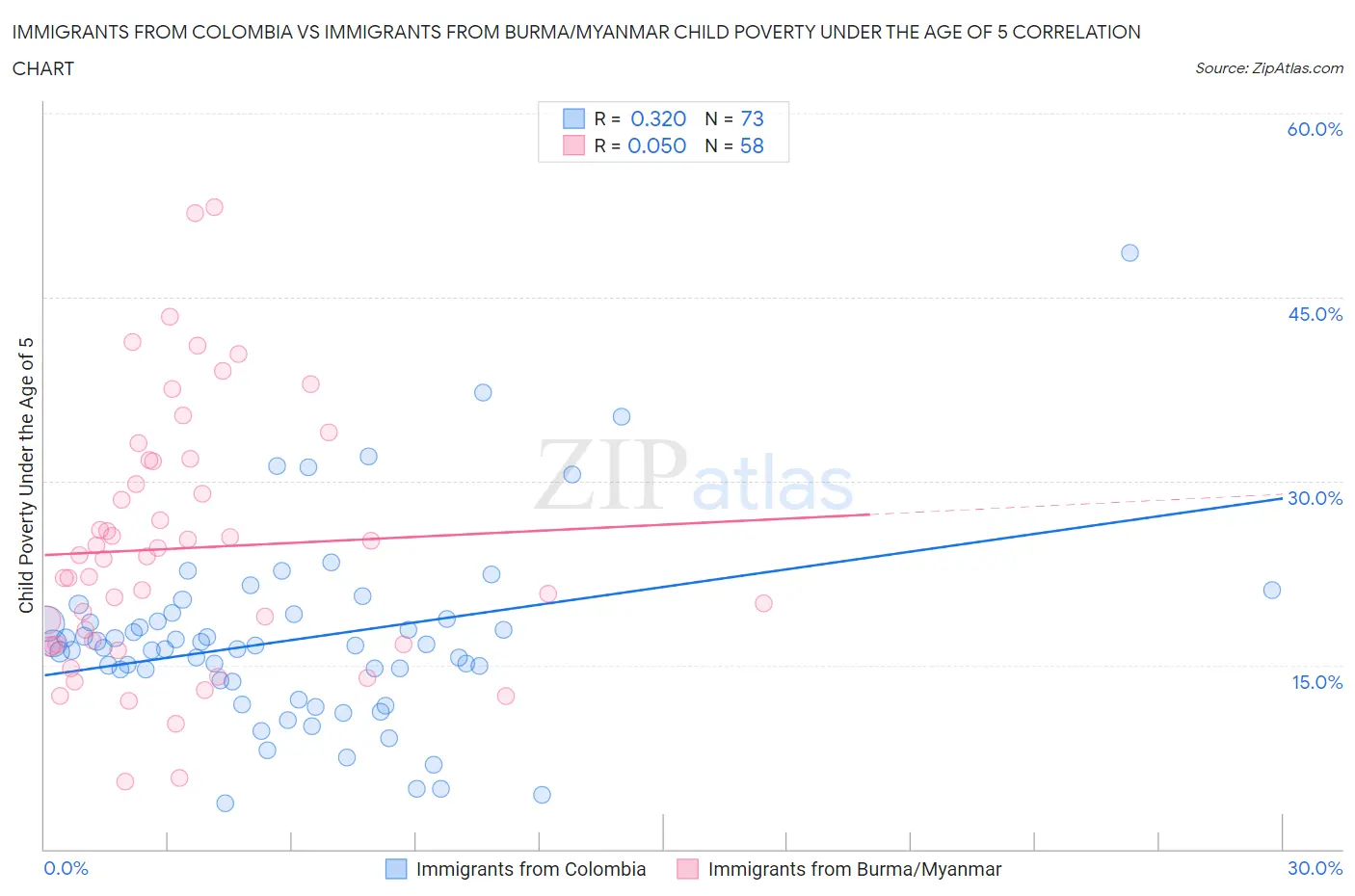 Immigrants from Colombia vs Immigrants from Burma/Myanmar Child Poverty Under the Age of 5