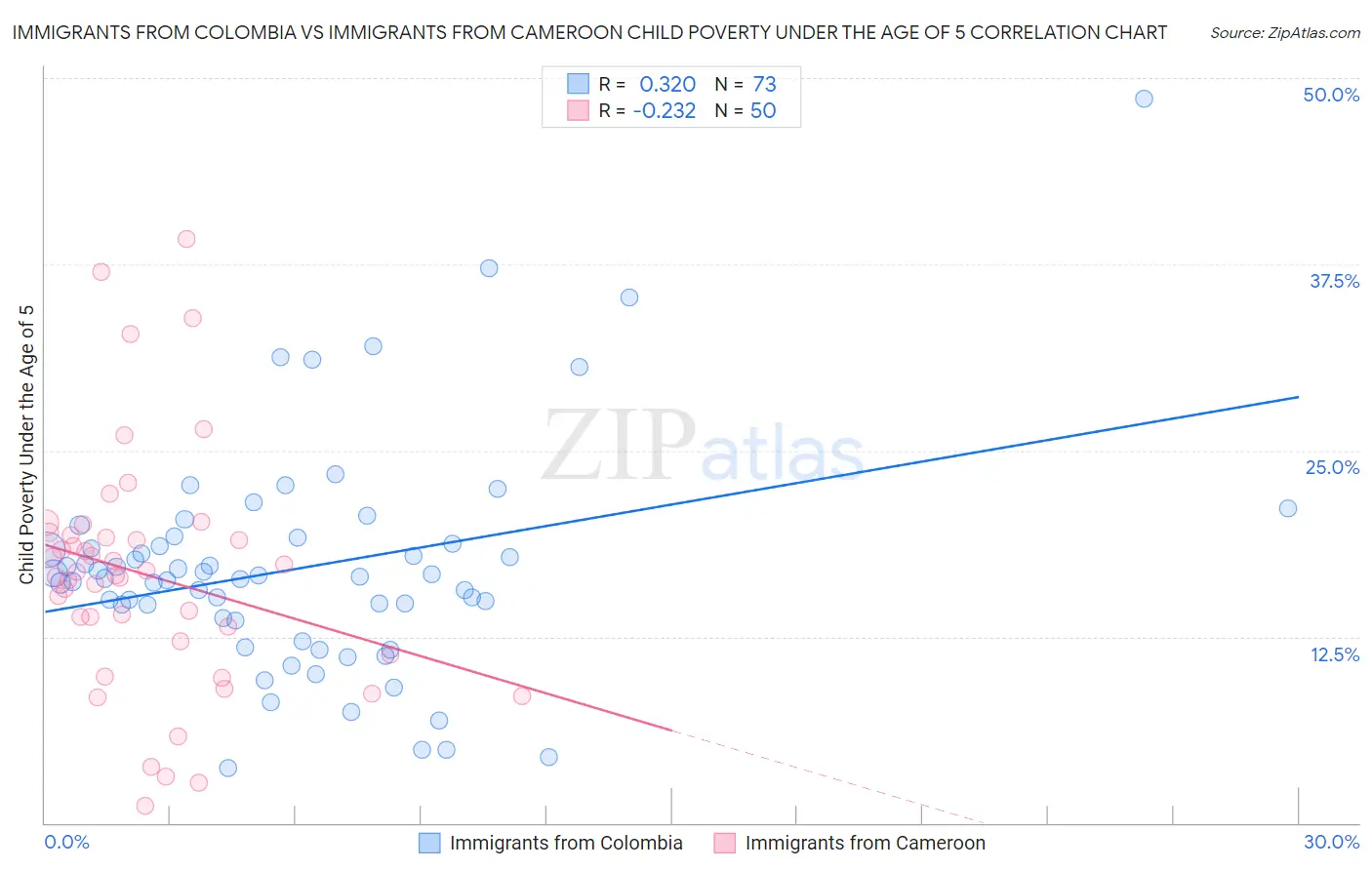 Immigrants from Colombia vs Immigrants from Cameroon Child Poverty Under the Age of 5