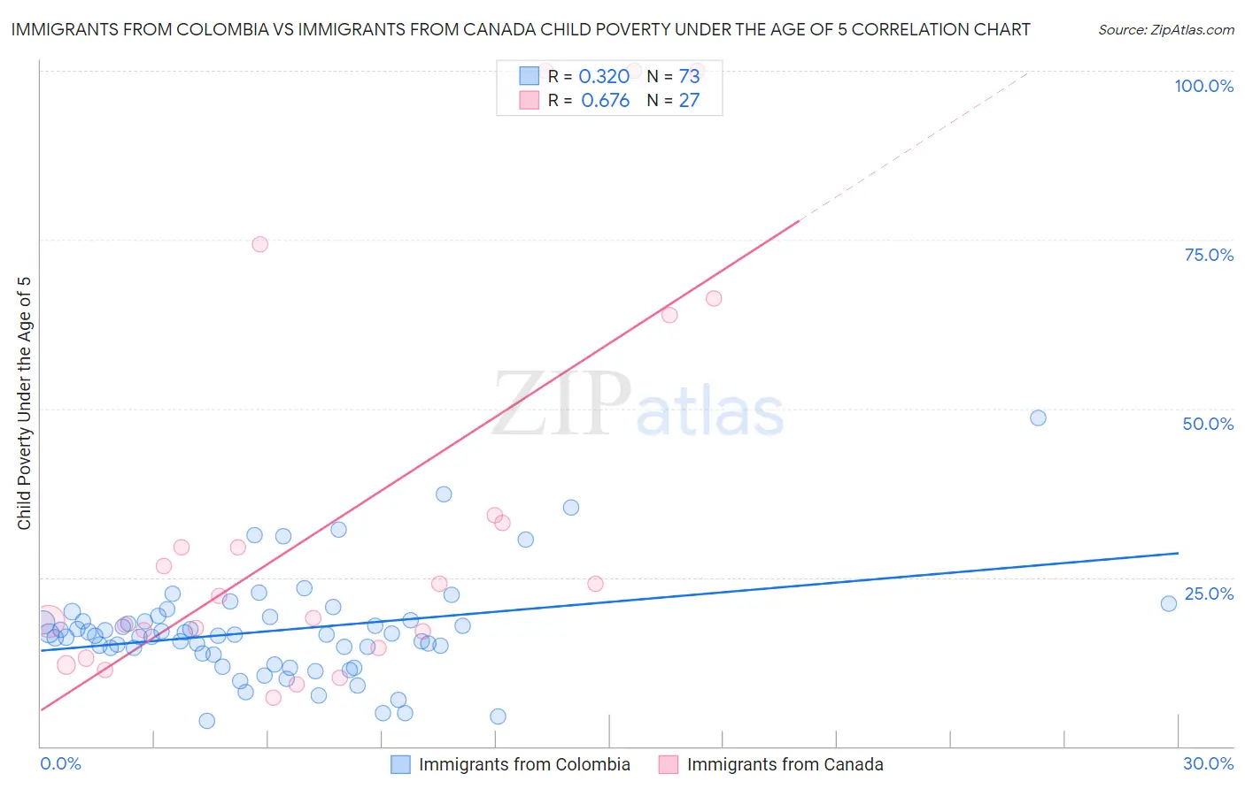 Immigrants from Colombia vs Immigrants from Canada Child Poverty Under the Age of 5