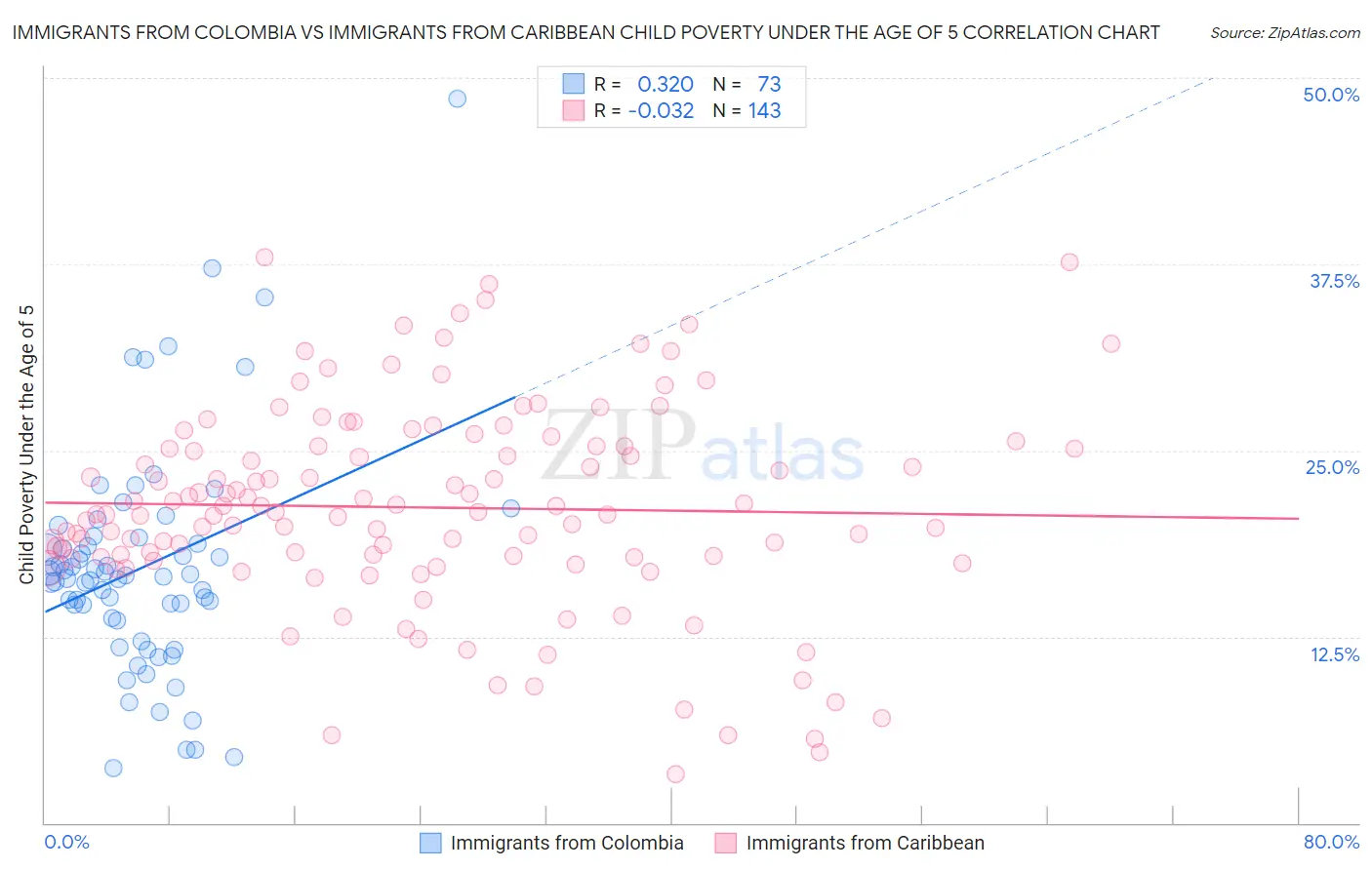 Immigrants from Colombia vs Immigrants from Caribbean Child Poverty Under the Age of 5