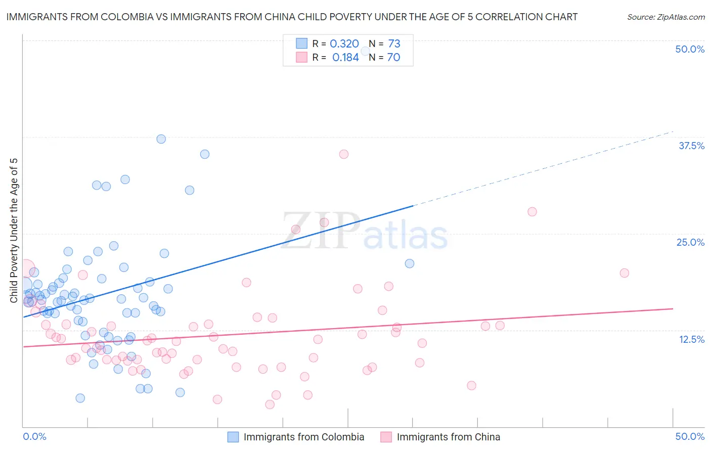 Immigrants from Colombia vs Immigrants from China Child Poverty Under the Age of 5