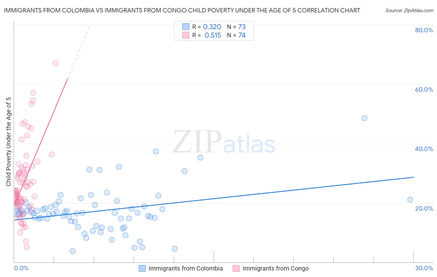 Immigrants from Colombia vs Immigrants from Congo Child Poverty Under the Age of 5