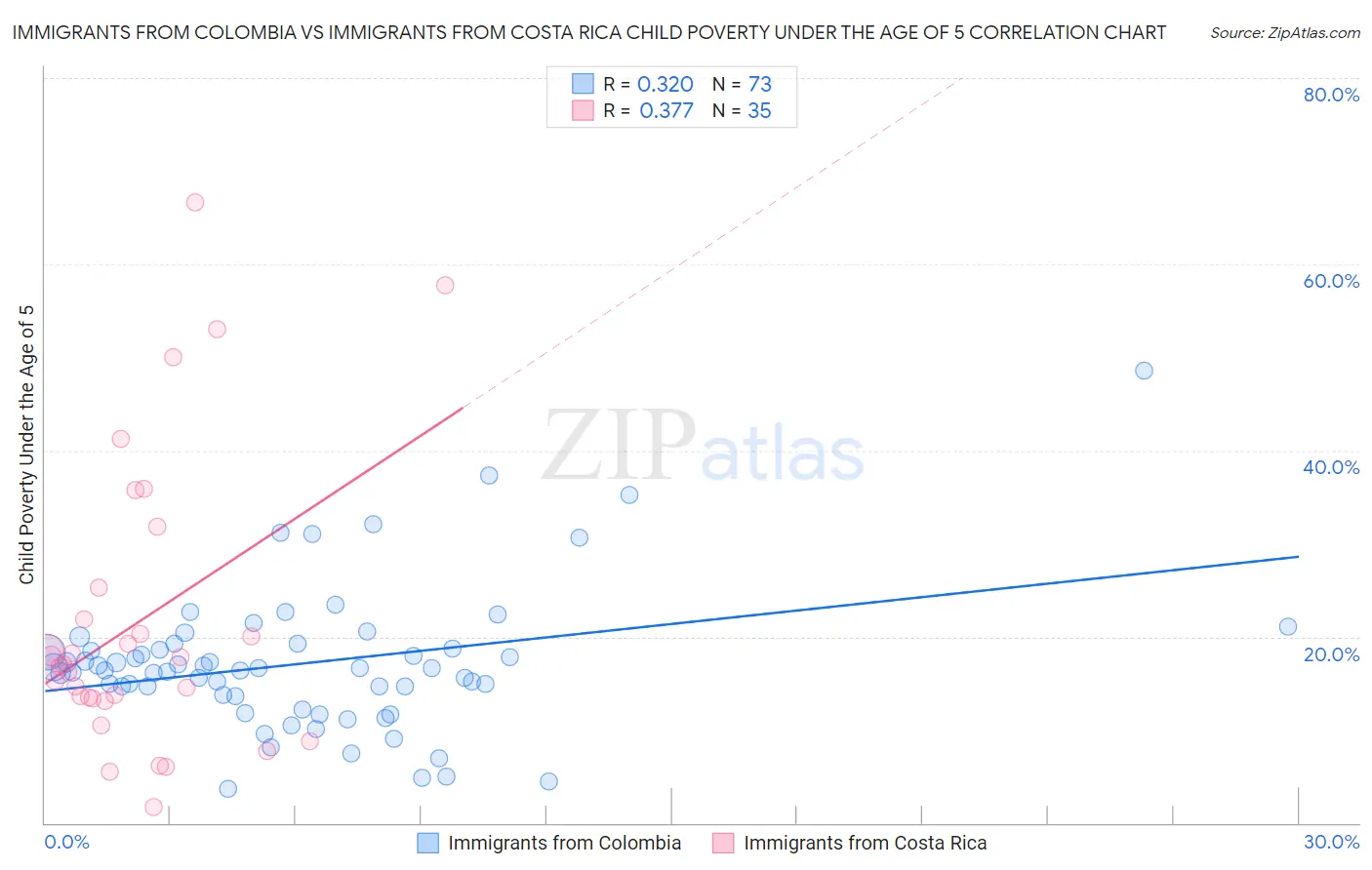 Immigrants from Colombia vs Immigrants from Costa Rica Child Poverty Under the Age of 5