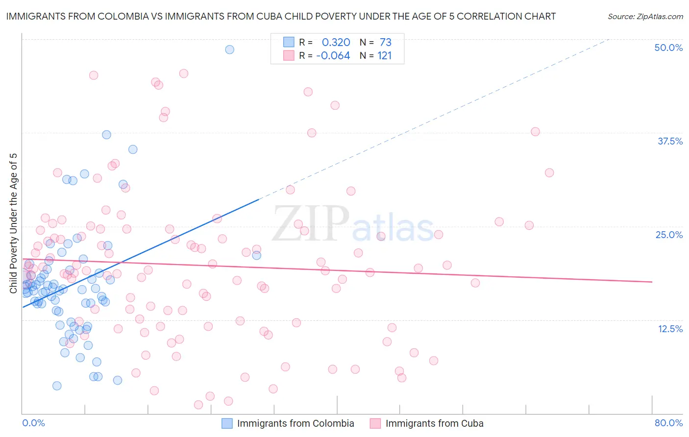 Immigrants from Colombia vs Immigrants from Cuba Child Poverty Under the Age of 5
