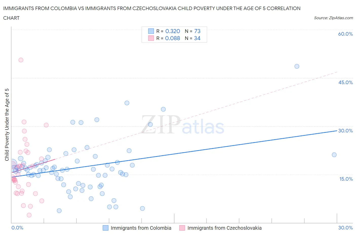 Immigrants from Colombia vs Immigrants from Czechoslovakia Child Poverty Under the Age of 5