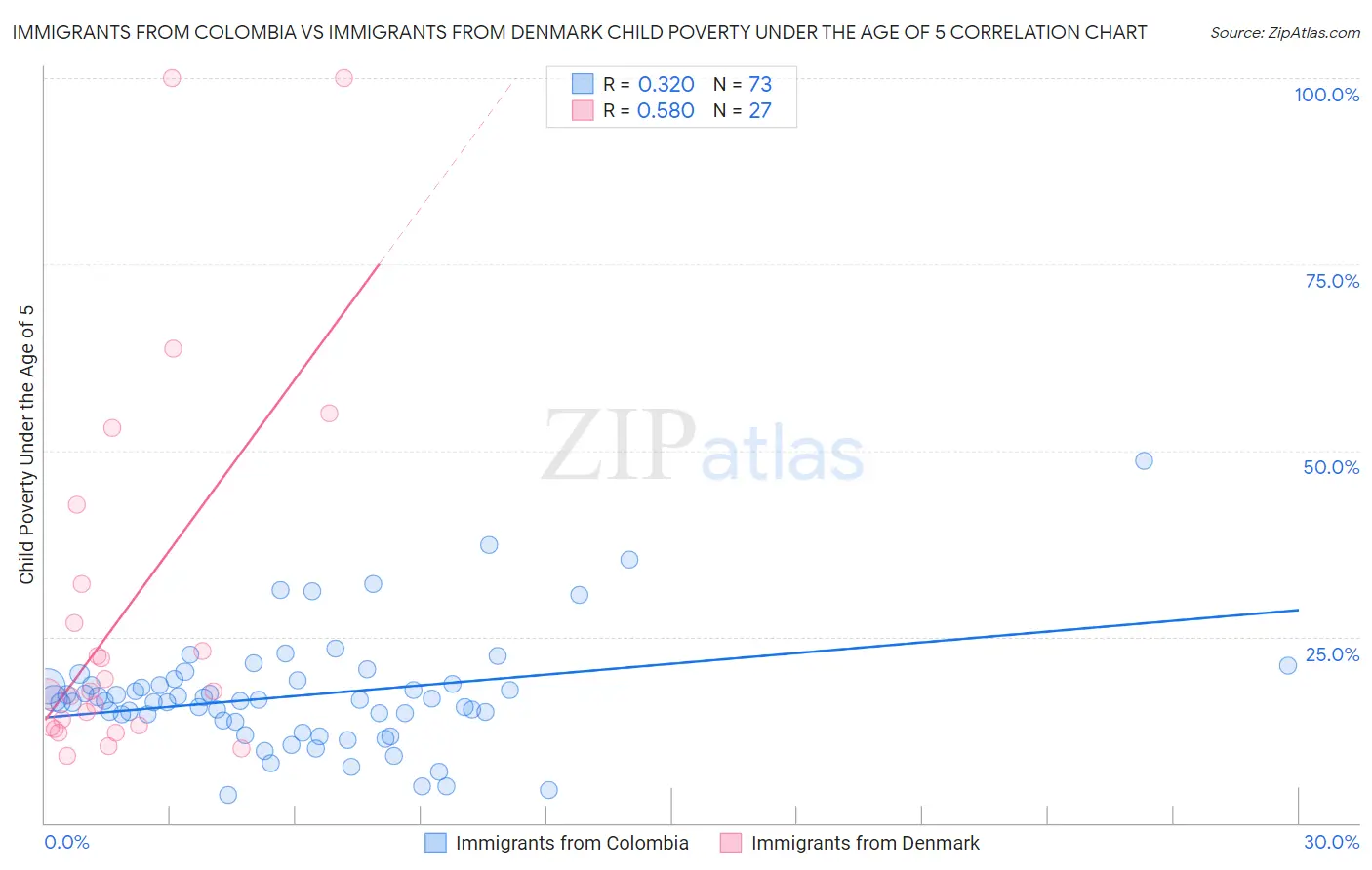 Immigrants from Colombia vs Immigrants from Denmark Child Poverty Under the Age of 5