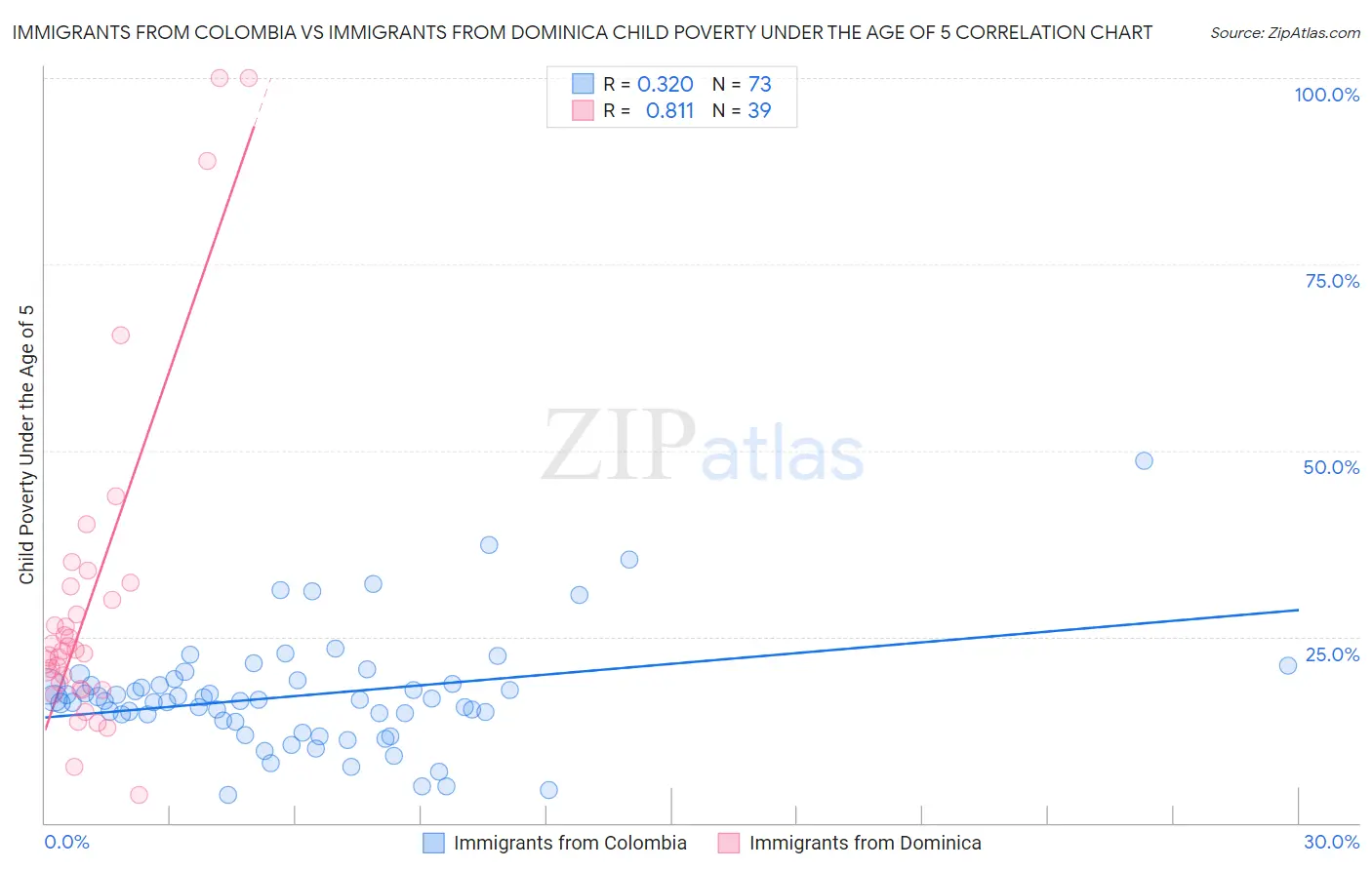 Immigrants from Colombia vs Immigrants from Dominica Child Poverty Under the Age of 5
