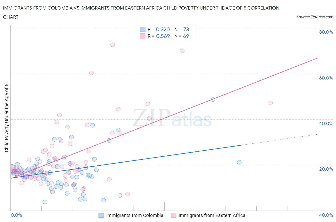 Immigrants from Colombia vs Immigrants from Eastern Africa Child Poverty Under the Age of 5