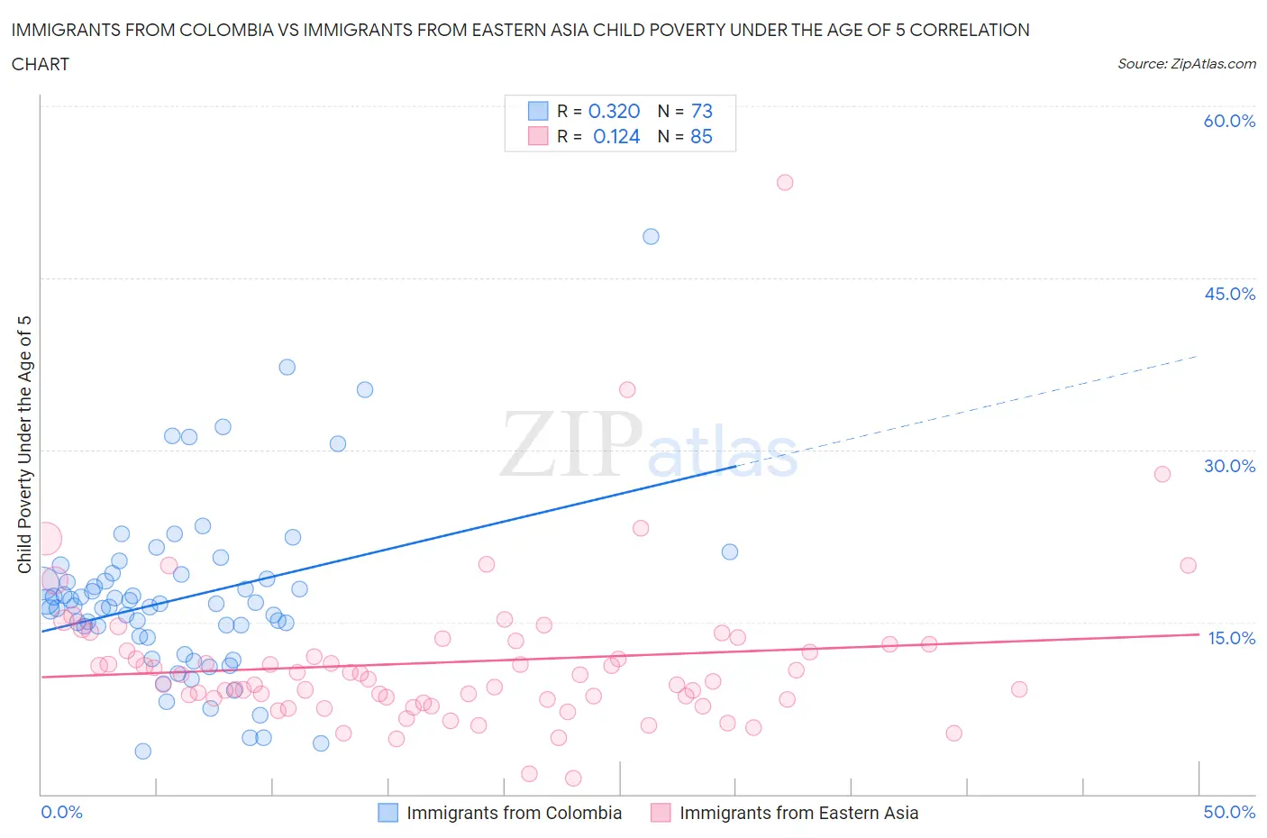 Immigrants from Colombia vs Immigrants from Eastern Asia Child Poverty Under the Age of 5