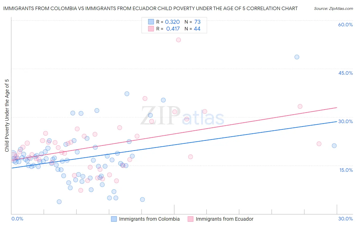 Immigrants from Colombia vs Immigrants from Ecuador Child Poverty Under the Age of 5